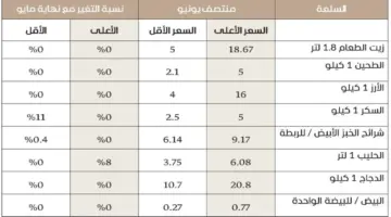ثبات أسعار غالبية السلع الأساسية في يونيو